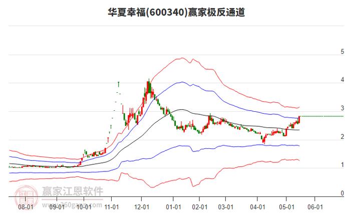 600340華夏幸福股吧，600345長(zhǎng)江通信
